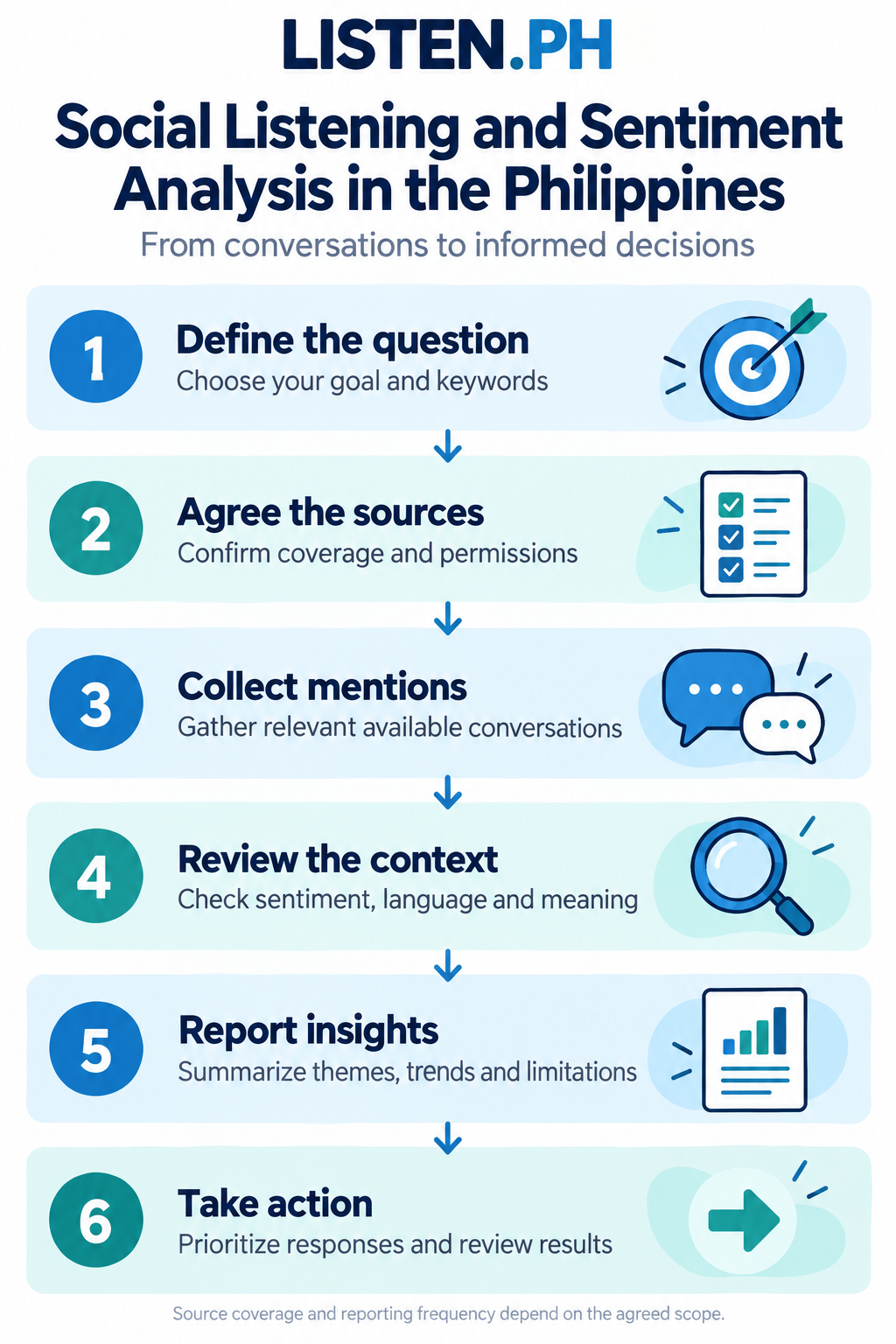 Social listening workflow: define the question, agree the sources, collect mentions, review the context, report insights and take action.